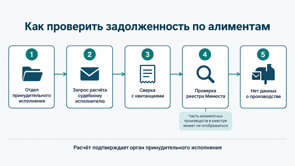 Схема проверки задолженности по алиментам: пошаговый чек-лист от запроса расчёта судебному исполнителю до сверки начислений и оговорки о проверке в реестре Минюста РБ