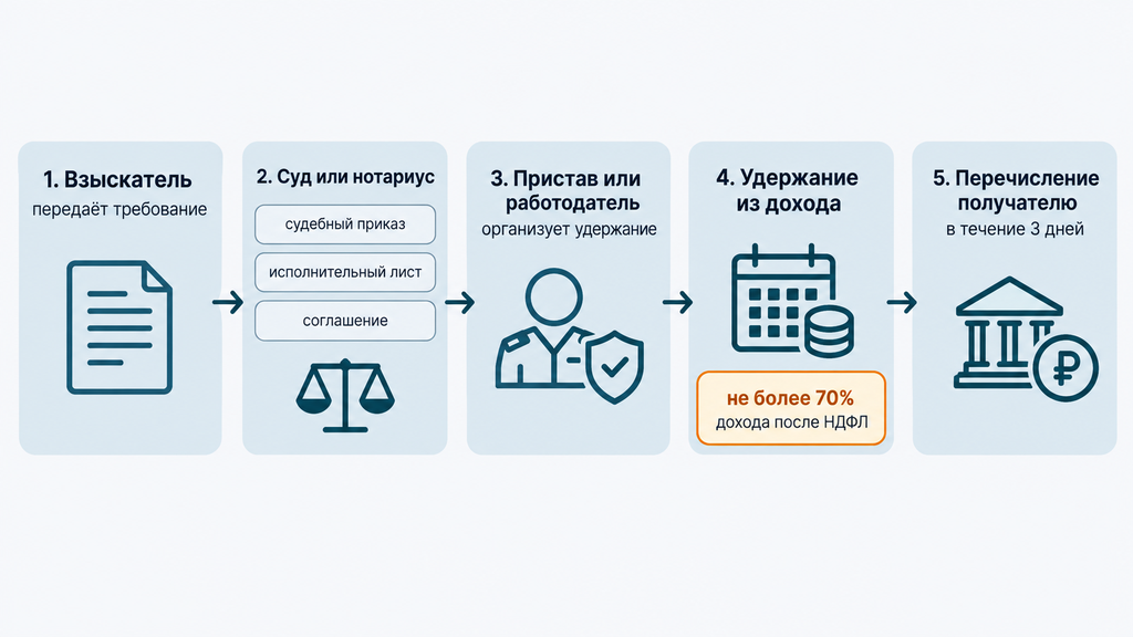 Схема процесса взыскания алиментов: маршрут от суда до получателя с отметкой об удержании до 70% дохода