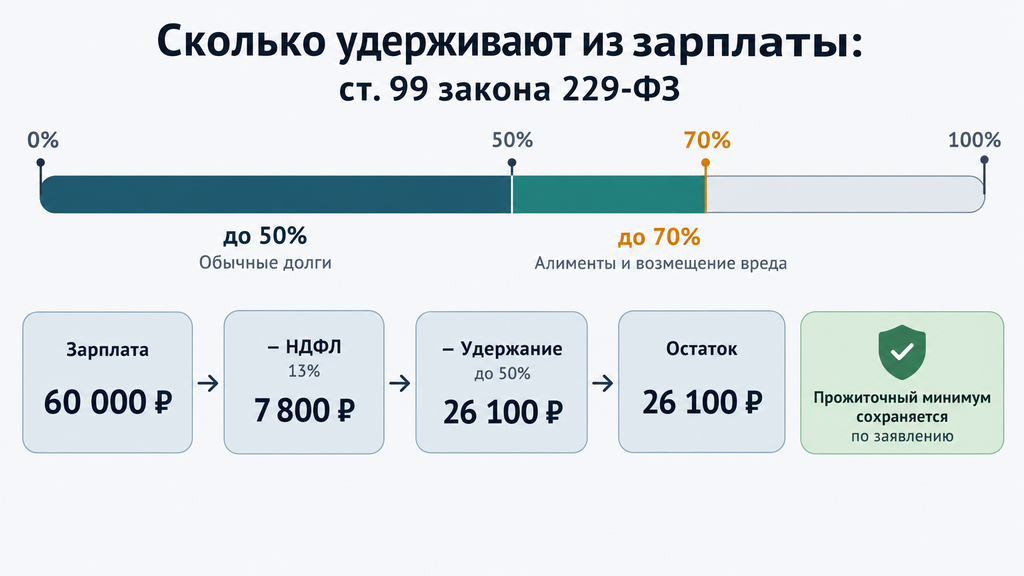 Горизонтальная шкала лимитов удержаний из дохода по ст. 99 до 50 и 70 процентов с примером расчёта на зарплату 60 000 рублей. Визуализирует вычет НДФЛ, размер удержания, остаток к выплате и зону сохранения прожиточного минимума.