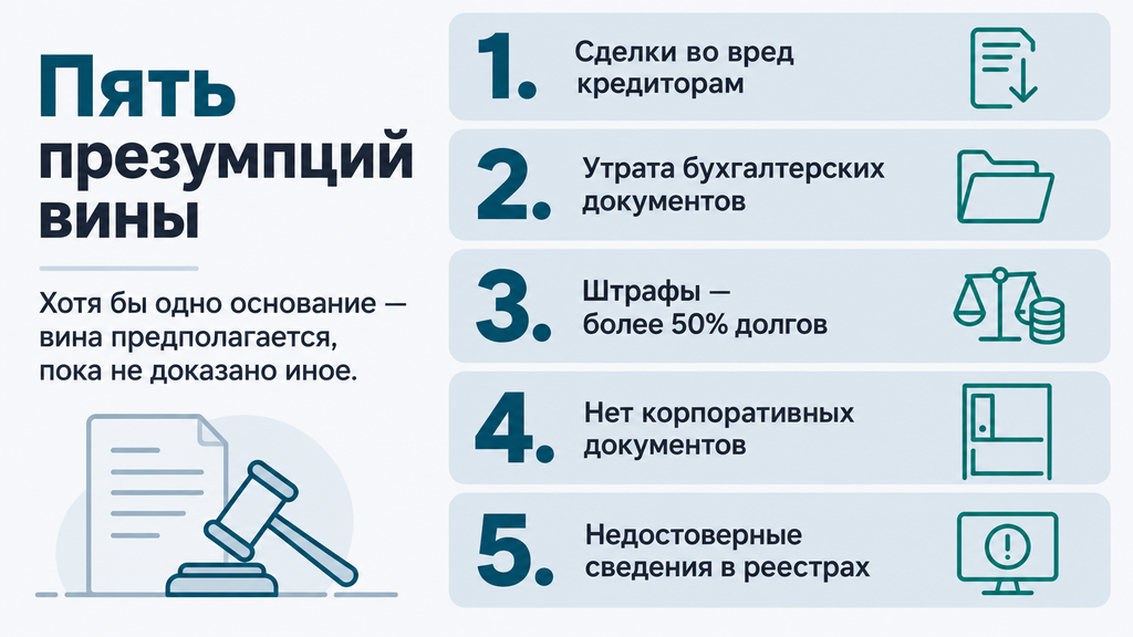 Презумпции виновности контролирующего лица по ст. 61.11 закона о банкротстве: вертикальный чек-лист из пяти карточек с основаниями — вредоносные сделки, утрата бухгалтерских документов, штрафы свыше 50% долгов, отсутствие корпоративных документов и недостоверные сведения в реестрах.