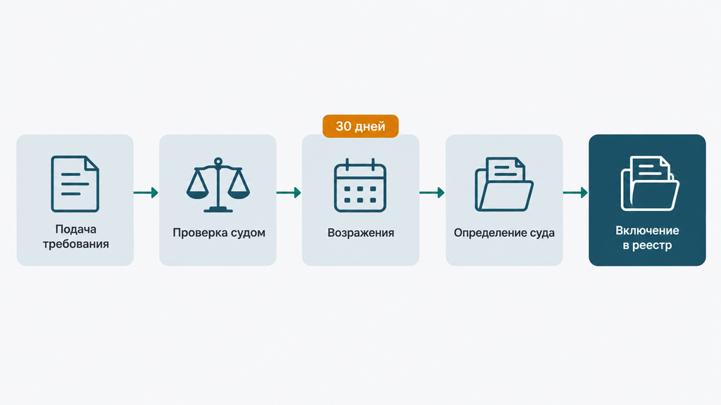Схема пути требования кредитора по статье 100 закона о банкротстве: пять этапов проверки судом, определения размера долга и включения в реестр