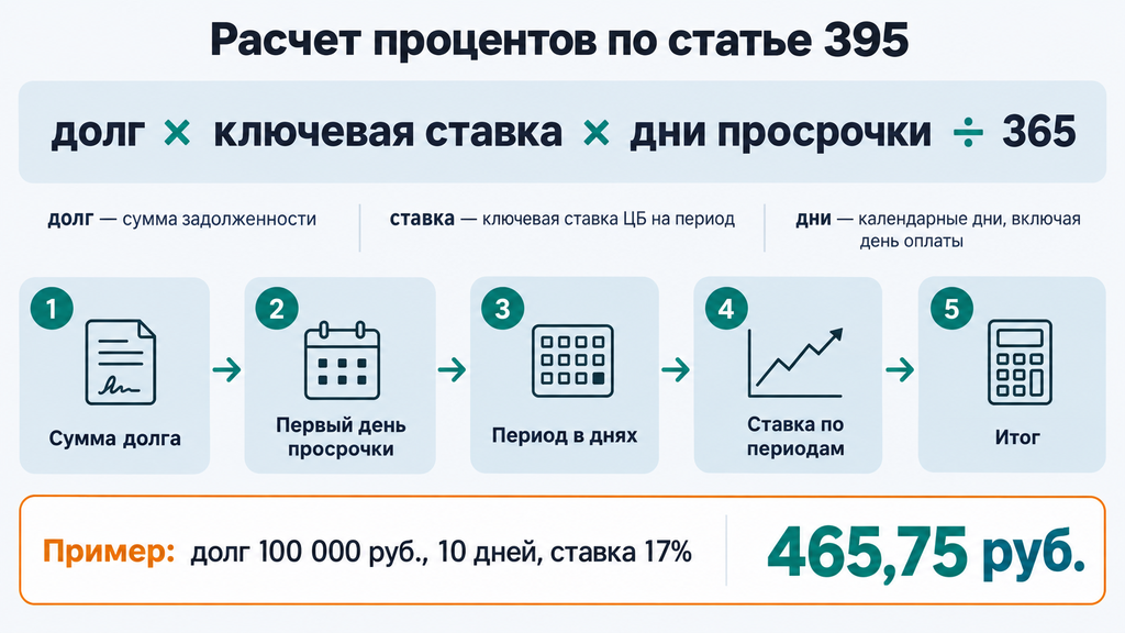 Расчет процентов по статье 395 ГК РФ: формула, пошаговый алгоритм и пример