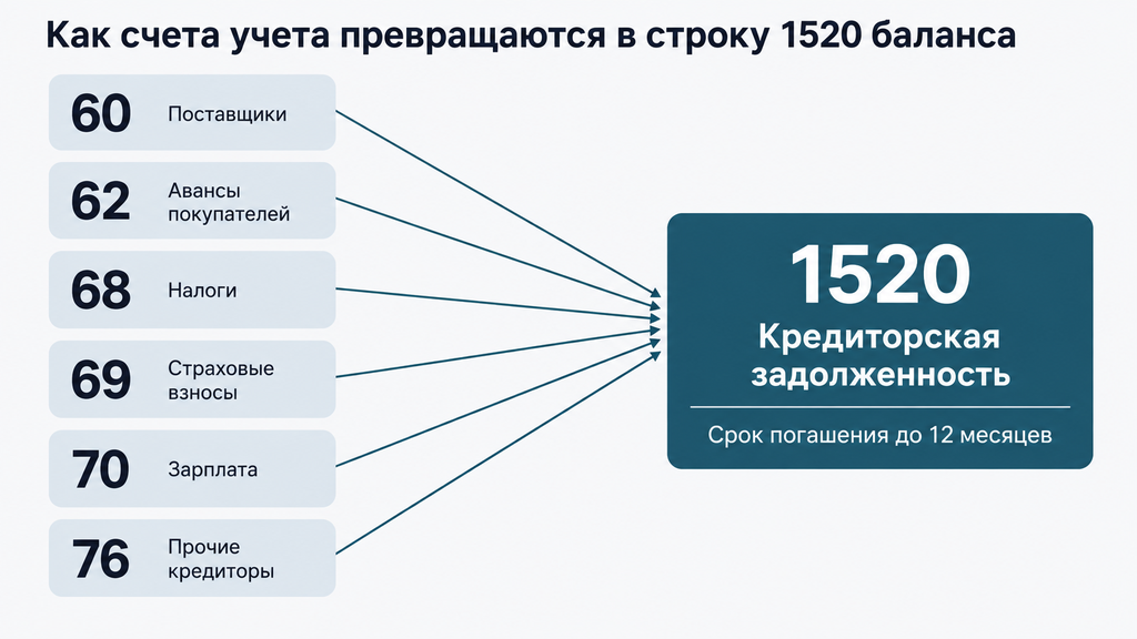 Схема формирования строки 1520 баланса «Кредиторская задолженность» из кредитовых остатков счетов 60, 62, 68, 69, 70, 76