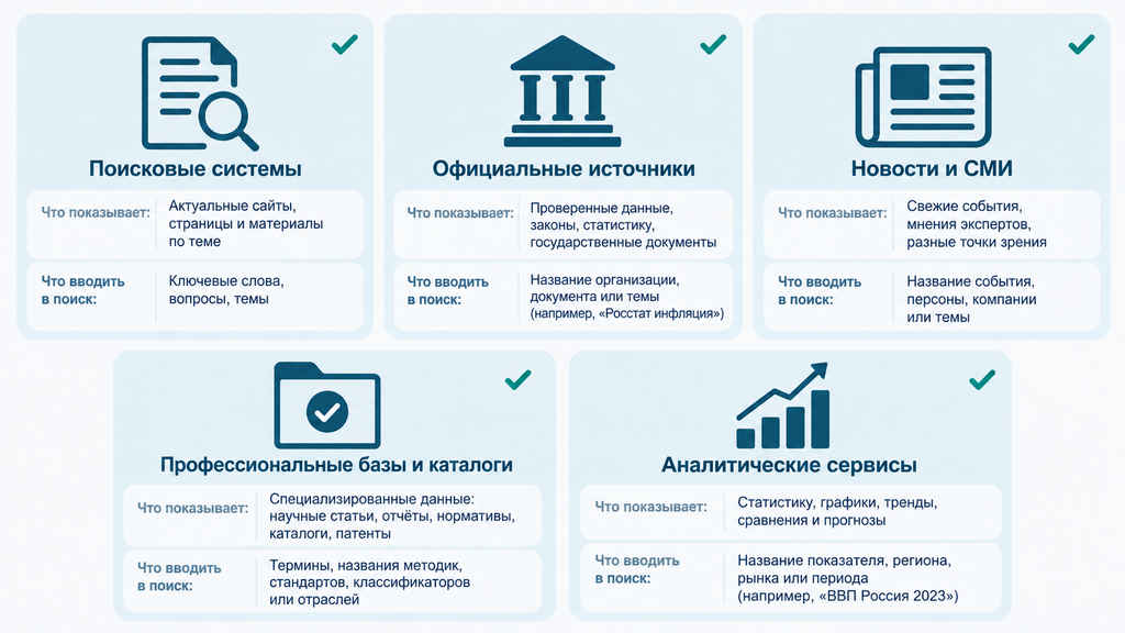 Сравнительная схема пяти официальных источников проверки банкротства с задачами и строками поиска