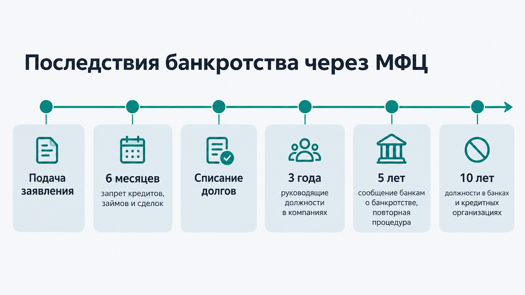 Таймлайн последствий банкротства через МФЦ со сроками ограничений от подачи заявления до 10 лет
