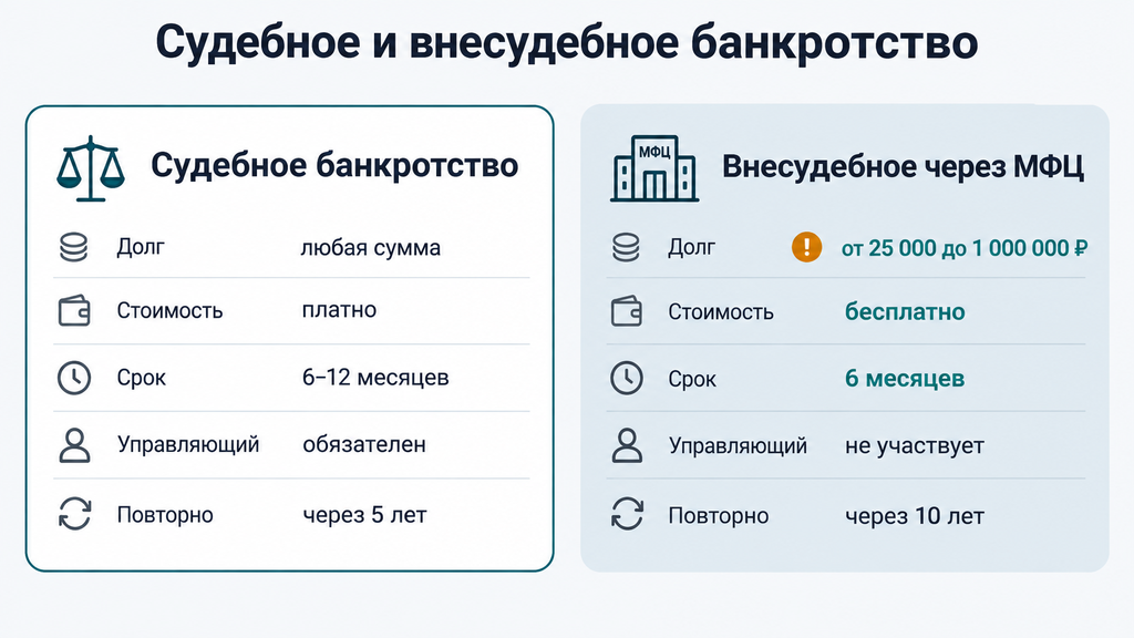 Сравнительная карточка судебного и внесудебного банкротства по ключевым параметрам