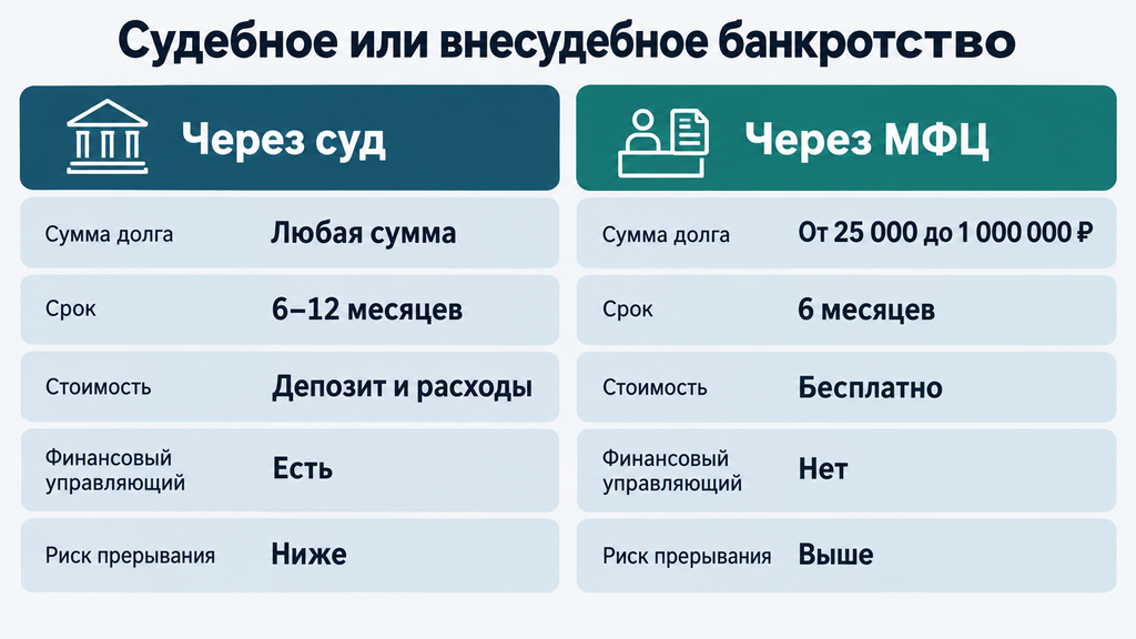 Судебное и внесудебное банкротство: сравнение условий, сроков, стоимости и участников процедуры