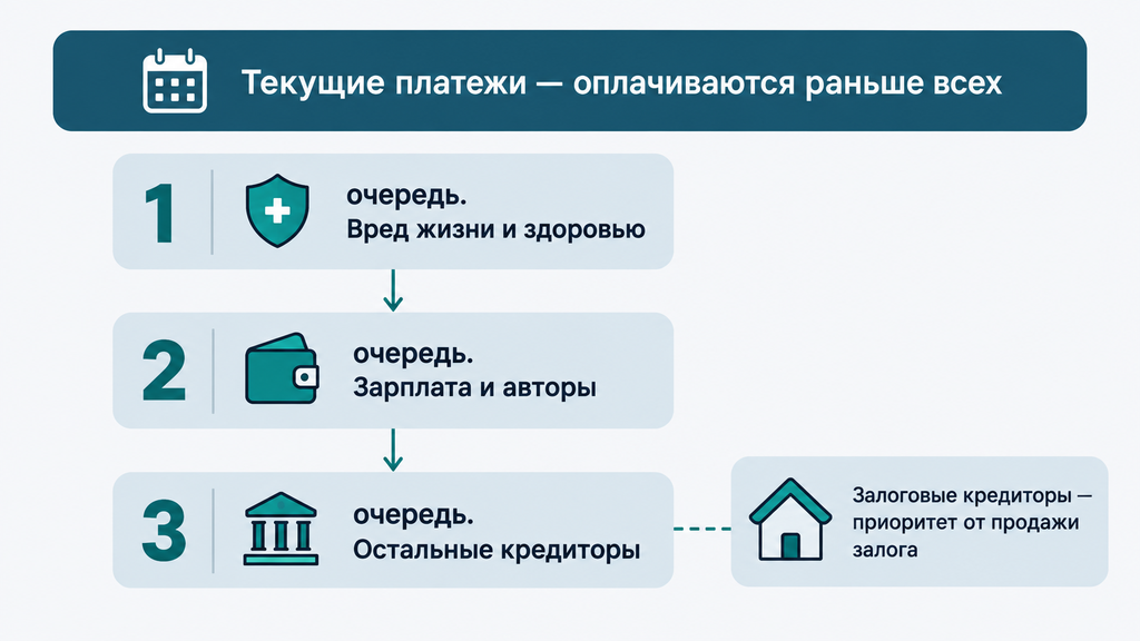 Шкала очередности удовлетворения требований кредиторов при банкротстве
