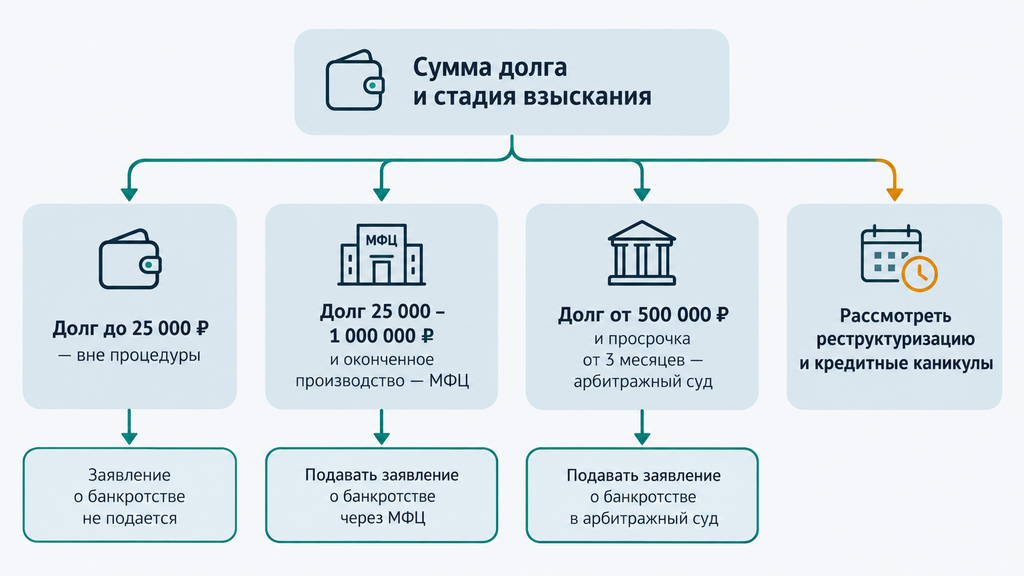 Схема выбора процедуры банкротства по сумме долга и стадии взыскания: до 25 000 руб. вне процедуры, 25–1 млн через МФЦ, свыше 500 000 в арбитражном суде, с опцией реструктуризации.