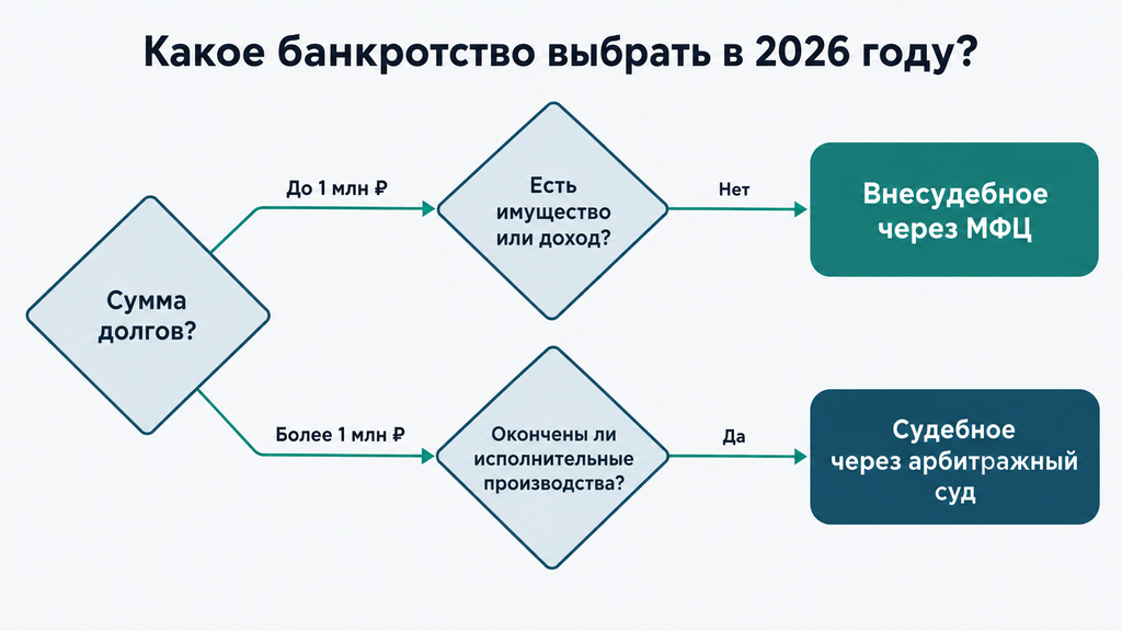 Дерево решений для выбора процедуры банкротства в 2026 году: вопросы о сумме долгов, имуществе и исполнительных производствах приводят к двум путям — внесудебному через МФЦ и судебному через арбитражный суд