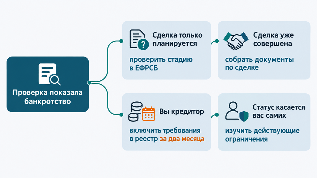 Дерево решений проверки на банкротство с четырьмя ветками: планируемая сделка, уже совершённая сделка, кредитор и личный статус. Показывает первый шаг действий в зависимости от этапа процедуры.