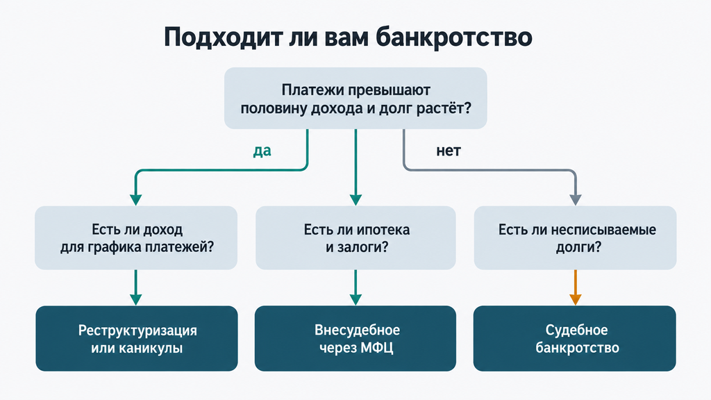 Дерево решений по банкротству: пошаговый тест для выбора подходящего сценария списания долгов через реструктуризацию, МФЦ или суд