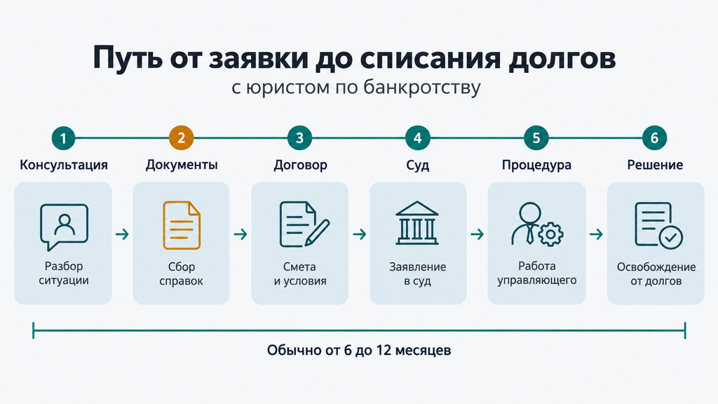 Таймлайн пути от заявки до списания долгов с юристом по банкротству: 6 этапов, примерные сроки и разделение задач клиента и специалиста.