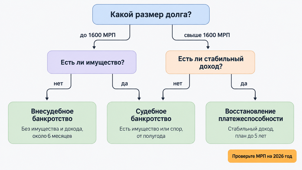 Дерево решений по выбору механизма банкротства с условиями на каждой ветке