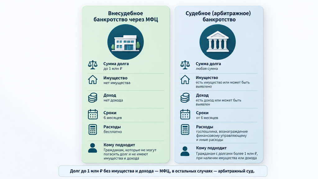 Сравнение внесудебного банкротства через МФЦ и судебного арбитража по сумме долга, имуществу, доходу, срокам и расходам