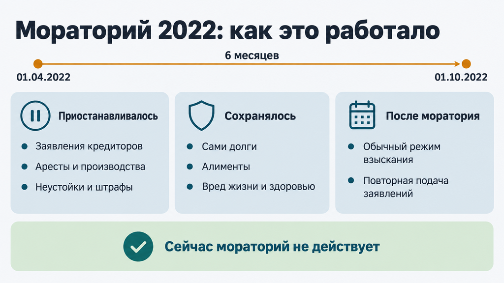 Схема работы моратория на банкротство в 2022 году: таймлайн с датами 01.04–01.10 и три блока с описанием приостановленных процессов, сохранённых обязательств и итогов после окончания действия моратория.
