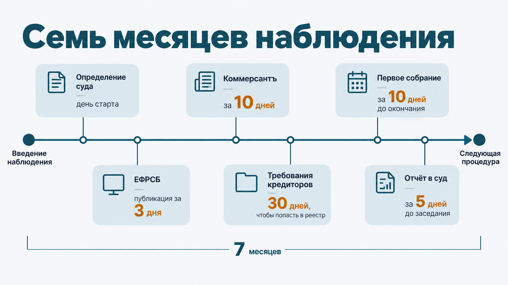 Горизонтальная шкала процедуры наблюдения при банкротстве до семи месяцев с ключевыми процессуальными сроками: определение суда, публикация в реестре и СМИ, 30 дней для требований кредиторов, первое собрание и отчёт управляющего.
