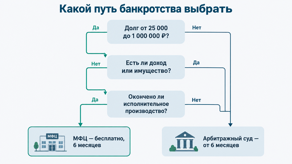 Дерево выбора процедуры банкротства: маршрут через МФЦ или арбитражный суд в зависимости от суммы долга, дохода, имущества и статуса исполнительного производства