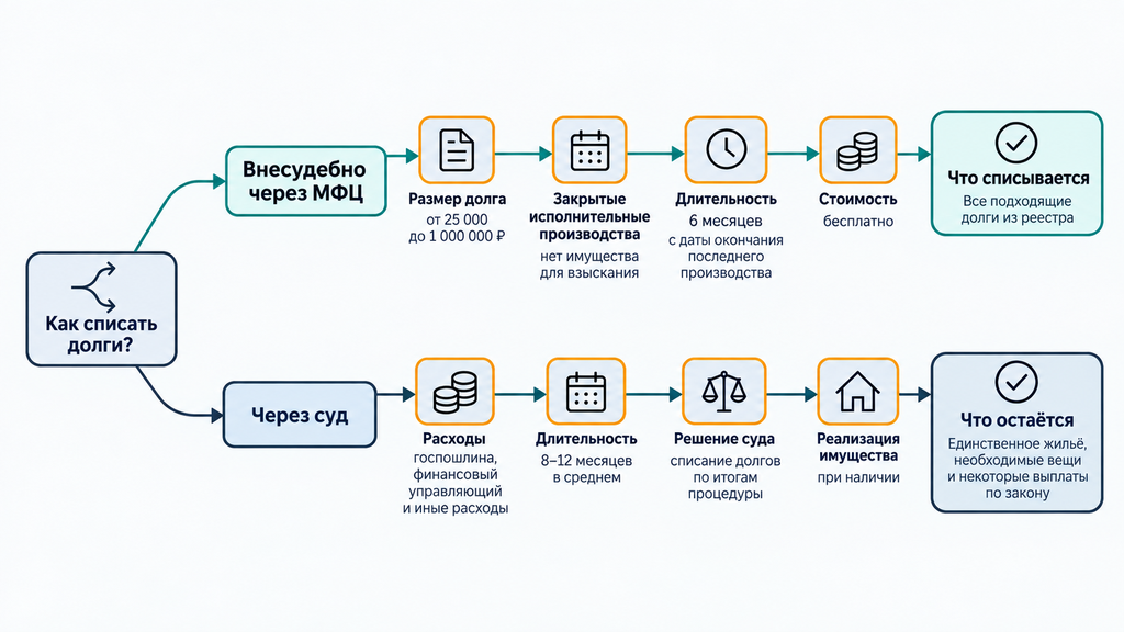 Схема выбора процедуры банкротства через МФЦ или арбитражный суд условия сроки результат