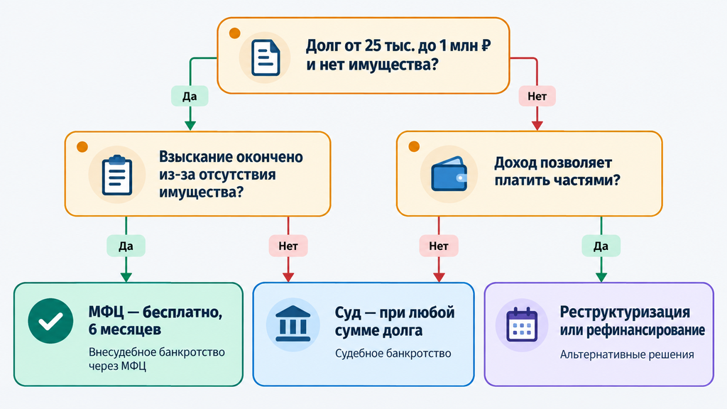 Дерево решений выбора процедуры банкротства: внесудебное, судебное или реструктуризация долга на основе суммы задолженности и дохода заемщика