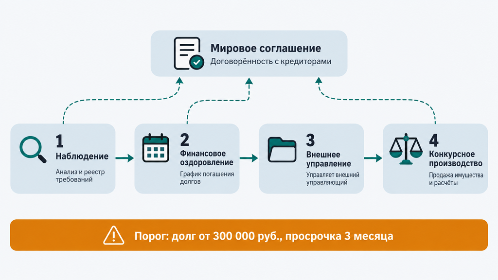 Этапы банкротства предприятия от наблюдения до завершения процедуры
