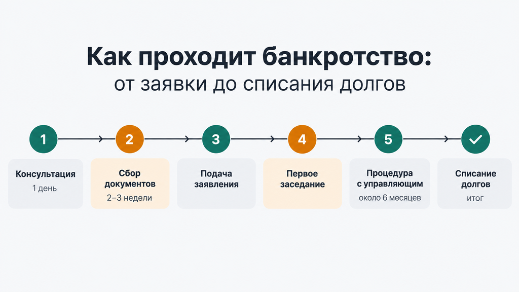 Таймлайн процедуры банкротства от заявки до списания долгов за 6–8 месяцев с указанием всех этапов
