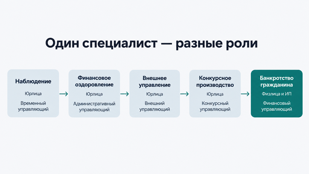 Схема соответствия стадий банкротства и видов управляющих в зависимости от процедуры и типа должника