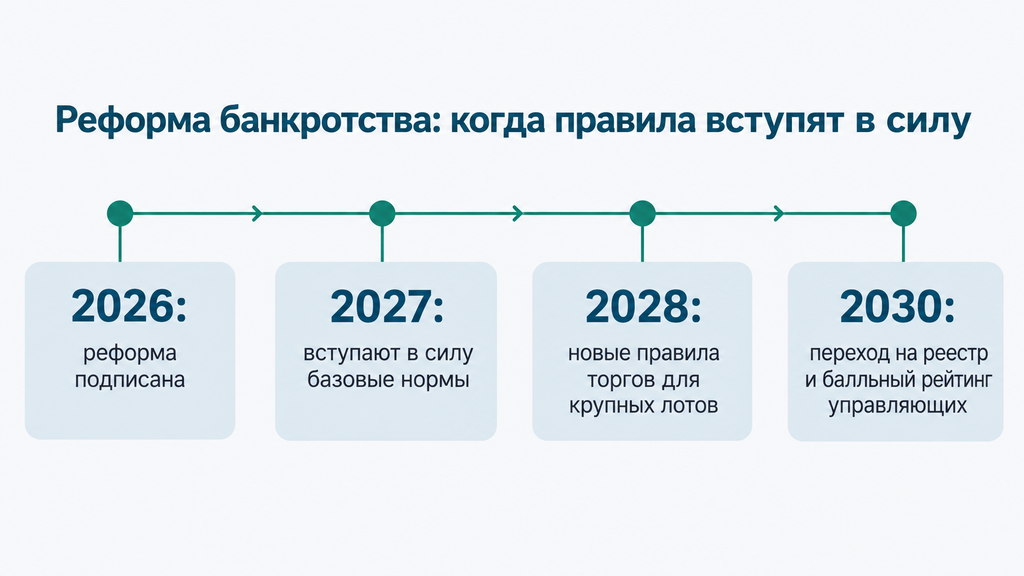 Таймлайн реформы банкротства: поэтапные сроки вступления в силу новых правил с 2026 по 2030 год