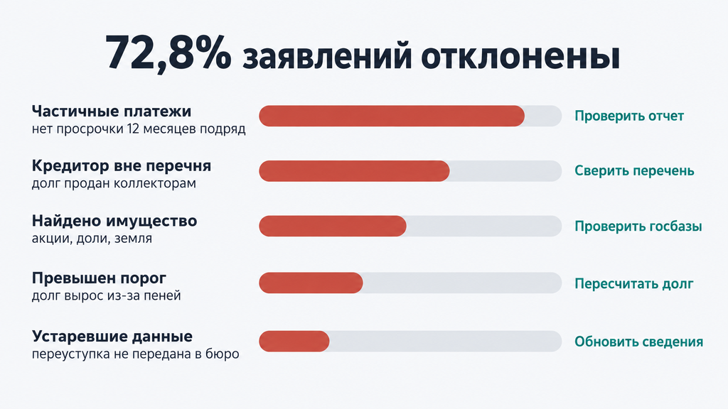Горизонтальная диаграмма основных причин отказов в банкротстве и рекомендации по их предотвращению