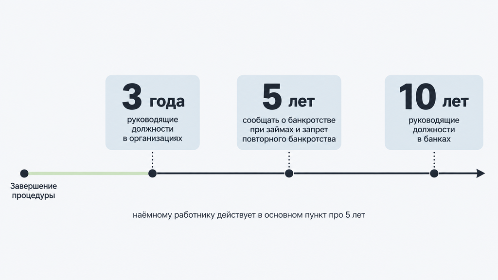 График сроков ограничений после признания банкротом: 3, 5 и 10 лет в зависимости от должности
