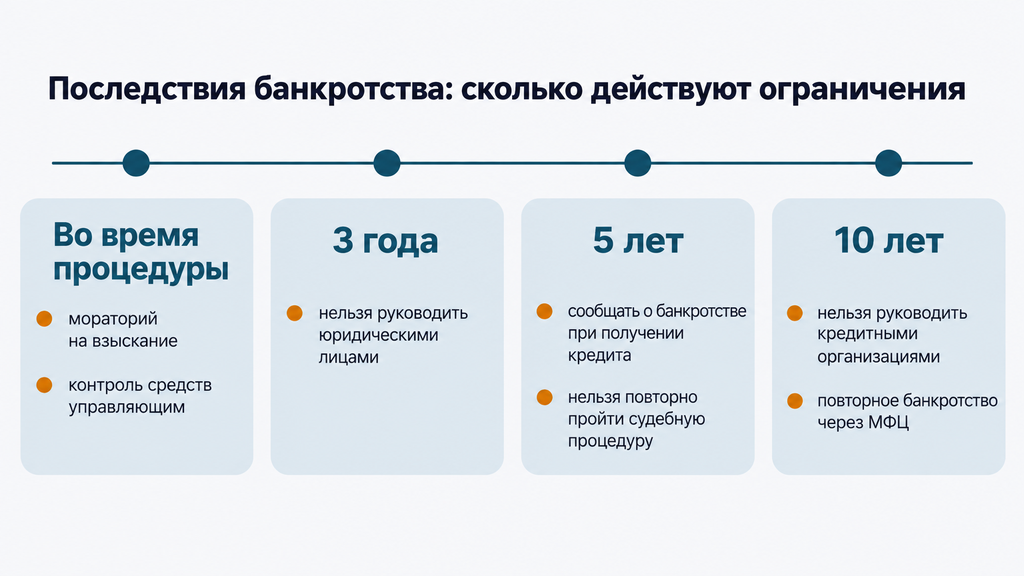 Шкала сроков последствий банкротства: ограничения на 3, 5 и 10 лет с цветовой дифференциацией фактов и запретов