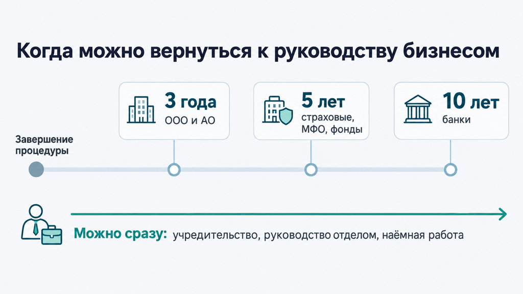 Таймлайн сроков восстановления права на управление бизнесом после банкротства с периодами ограничений 3, 5 и 10 лет