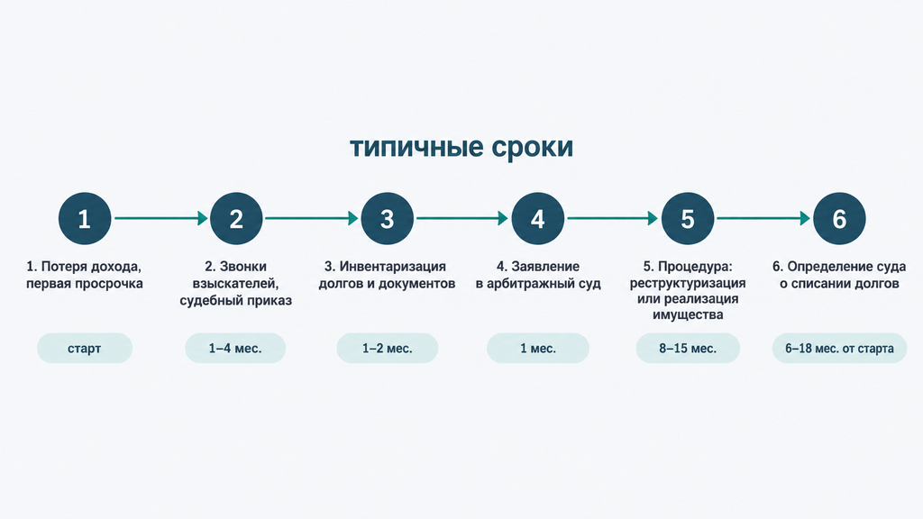 Таймлайн типичной процедуры банкротства: последовательность шагов от первой просрочки до списания долгов по месяцам