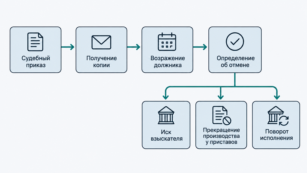 Схема процесса отмены судебного приказа: получение копии документа, подача возражения должником, определение суда об отмене и три возможных варианта дальнейшего развития дела.
