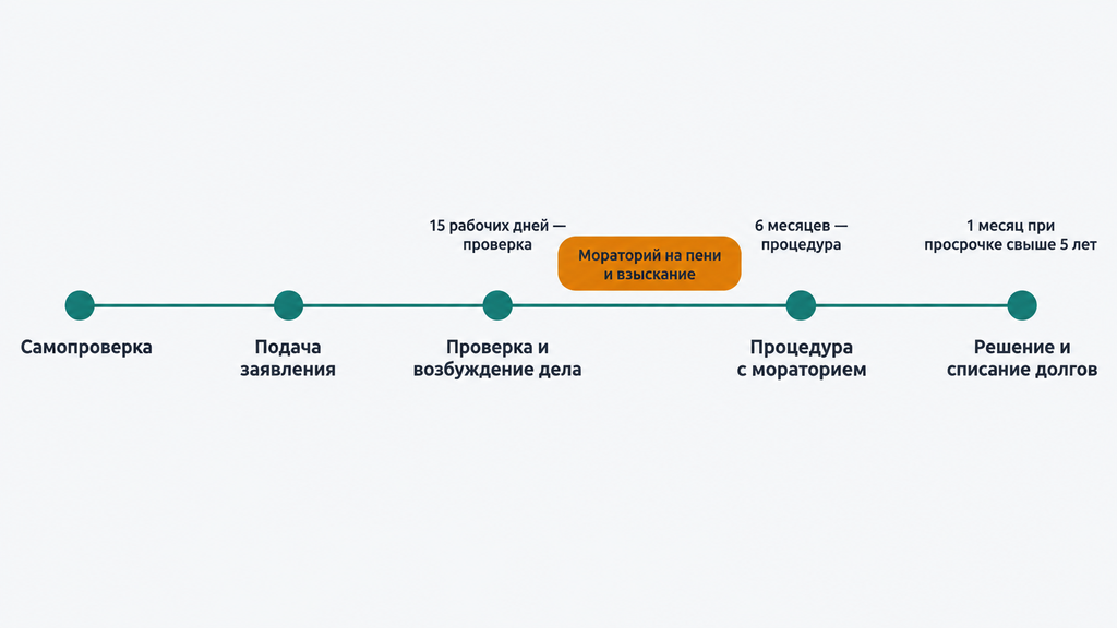 Таймлайн процедуры банкротства гражданина от подачи заявления до списания долгов с указанием сроков каждого этапа и моратория на взыскание