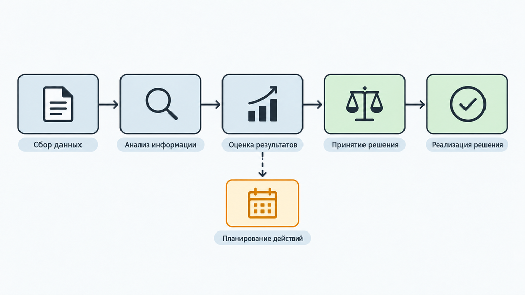 Схема этапов банкротства компании от первого долга до завершения процедуры и мирового соглашения