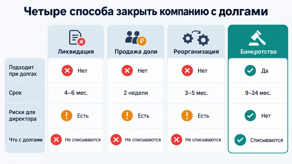 Сравнение четырёх законных способов закрытия или спасения компании: ликвидация, продажа учредителя, реорганизация и банкротство. Карточки со сроками, рисками для директора и решением по долгам.