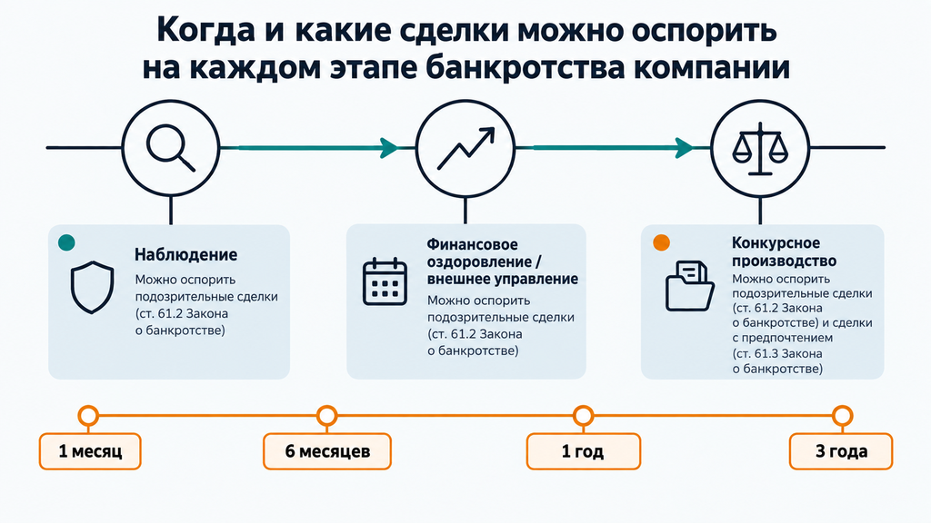 Таймлайн процедур банкротства юридического лица с основаниями для оспаривания сделок и периодами подозрительности