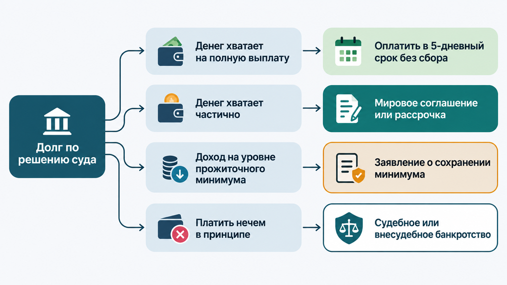 Схема выбора вариантов действий при наличии долга по решению суда в зависимости от уровня дохода и возможности выплат