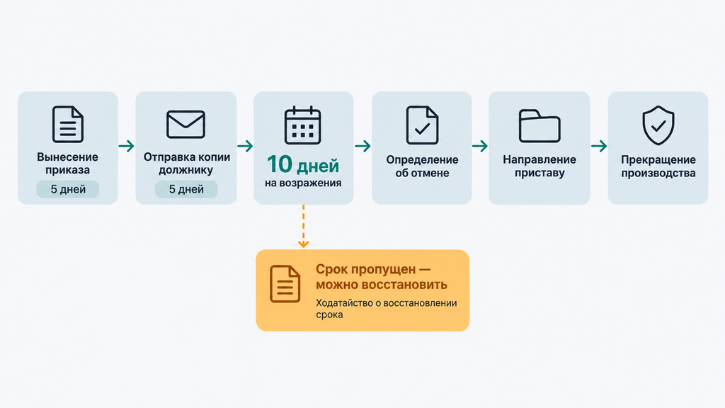 Таймлайн отмены судебного приказа: этапы, сроки на возражения и возможность восстановления пропущенного срока