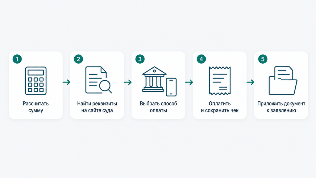Горизонтальная схема из пяти шагов оплаты госпошлины в суд: расчёт суммы, поиск реквизитов, выбор способа оплаты, сохранение чека и подача заявления. Дизайн в сине-зелёных тонах.