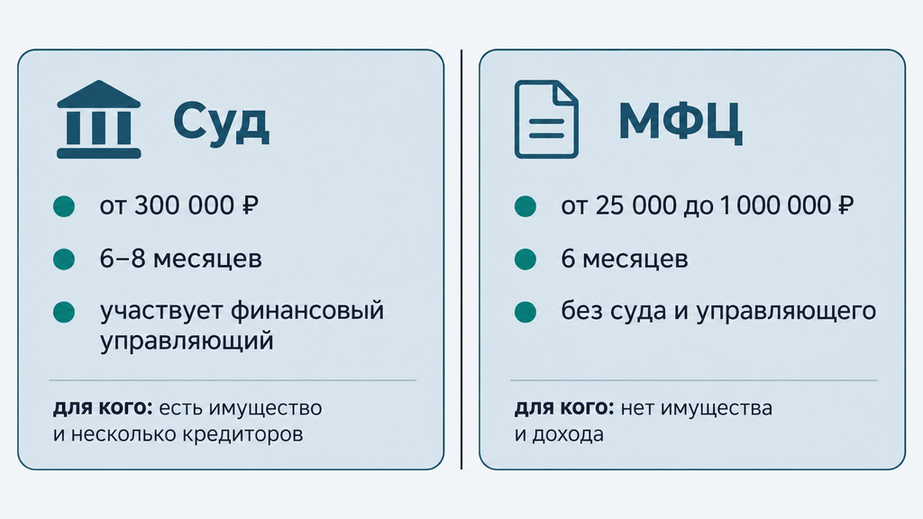 Сравнение судебного банкротства и процедуры через МФЦ: два законных способа списания долгов с условиями и сроками