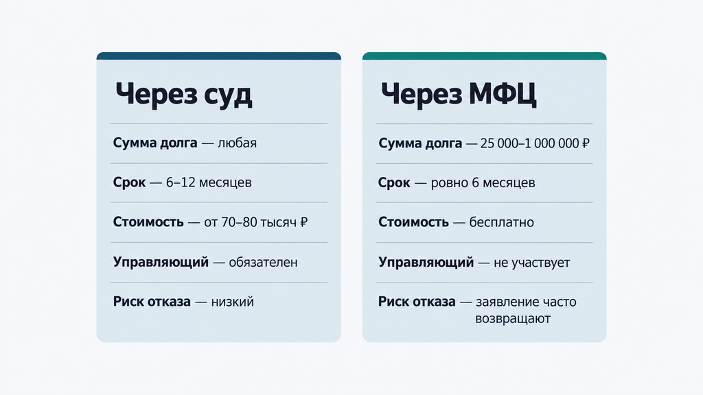 Сравнение процедур банкротства через суд и МФЦ с указанием сроков, стоимости и условий для выбора пути по долгу и имуществу