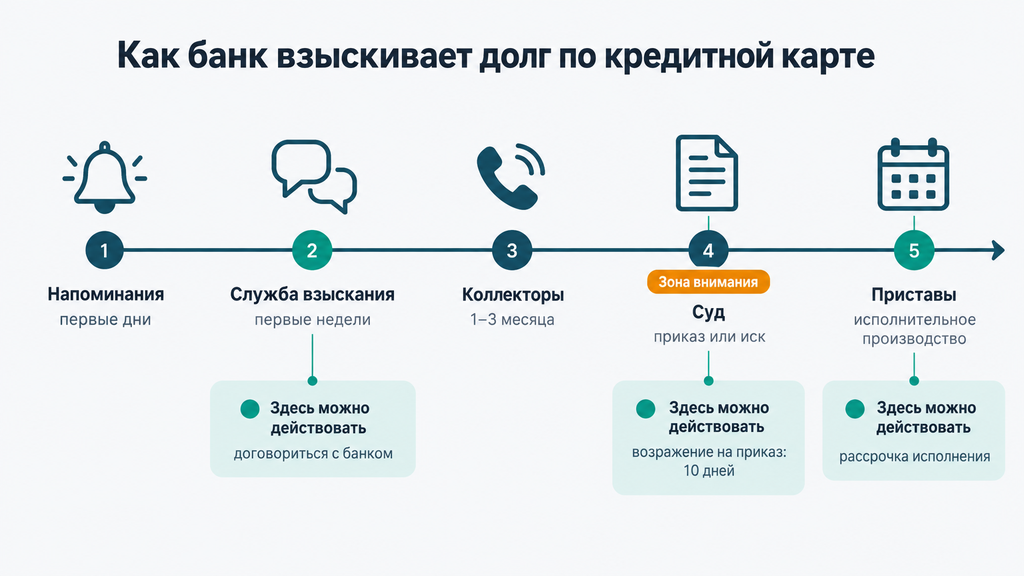 Схема процесса взыскания долга по кредитной карте: этапы от банка до судебных приставов с указанием примерных сроков и точками, где должник может применить законные варианты действий