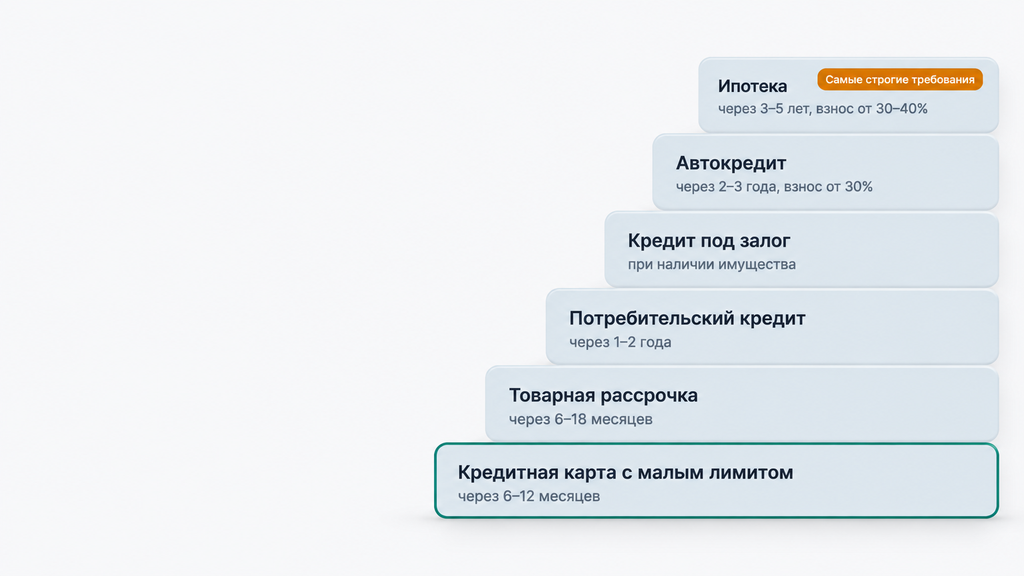 Лестница кредитных продуктов после банкротства: от кредитной карты с малым лимитом до ипотеки