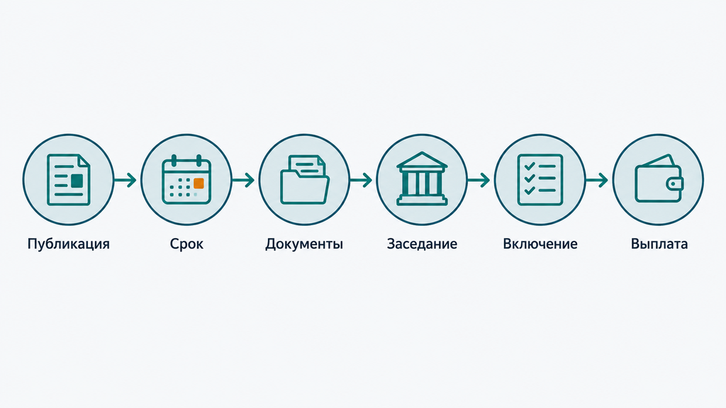 Инфографика: маршрут кредитора при банкротстве — шесть шагов включения в реестр и ключевая дата