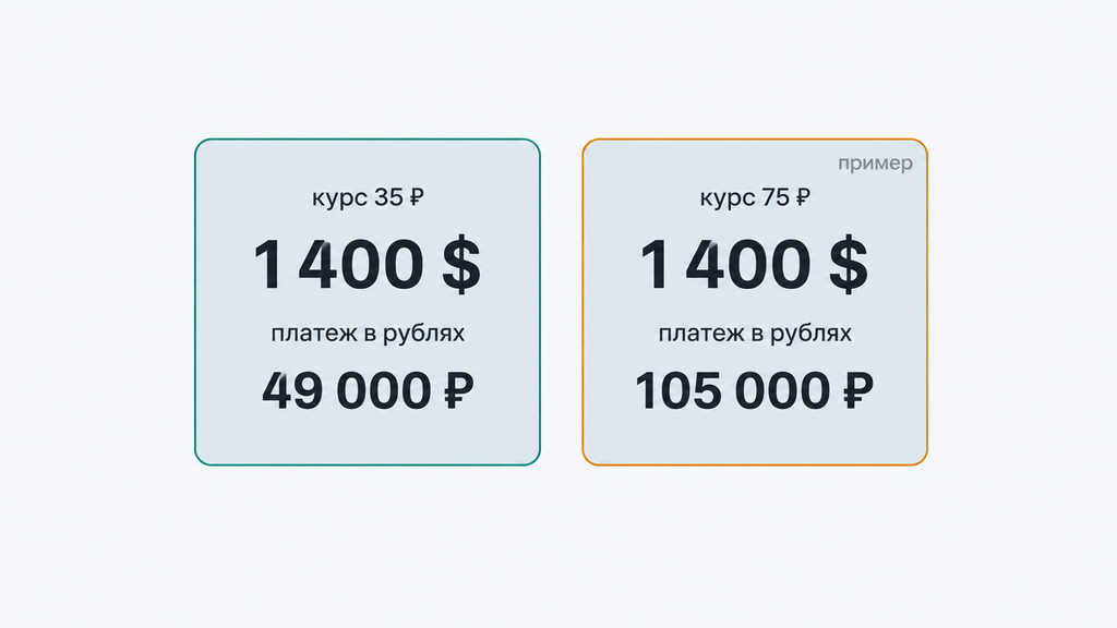 Иллюстрация курсового риска по ипотеке: одинаковый долларовый долг приводит к разному рублёвому платежу при изменении курса с 35 до 75 рублей за доллар.