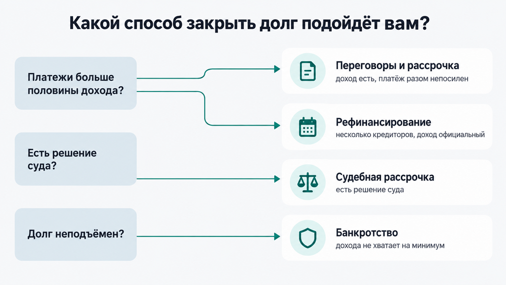 Схема-дерево решений для выбора способа погашения долга до зарплаты в зависимости от размера задолженности, доли платежей в доходе и стадии взыскания. Показаны маршруты: переговоры и рассрочка, рефинансирование, судебная рассрочка, банкротство.