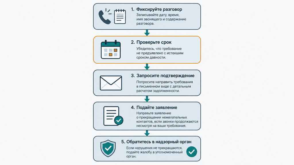 Вертикальная инфографика с пошаговым алгоритмом действий должника при звонках коллекторов