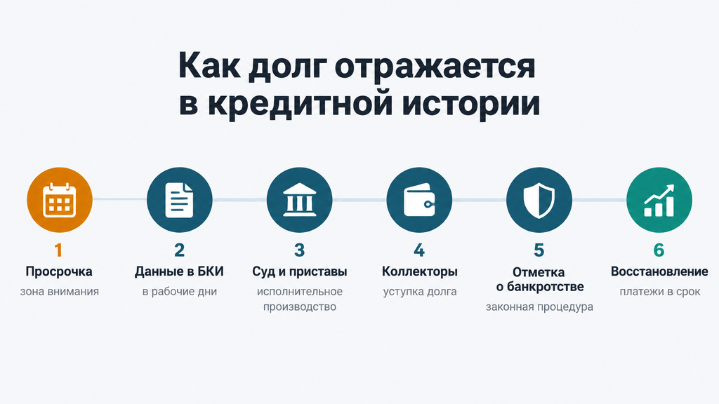 Горизонтальная шкала времени этапов отражения долга в кредитной истории с акцентом на законные варианты действий читателя
